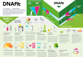 DNAFit brings personalised biohacking to the people