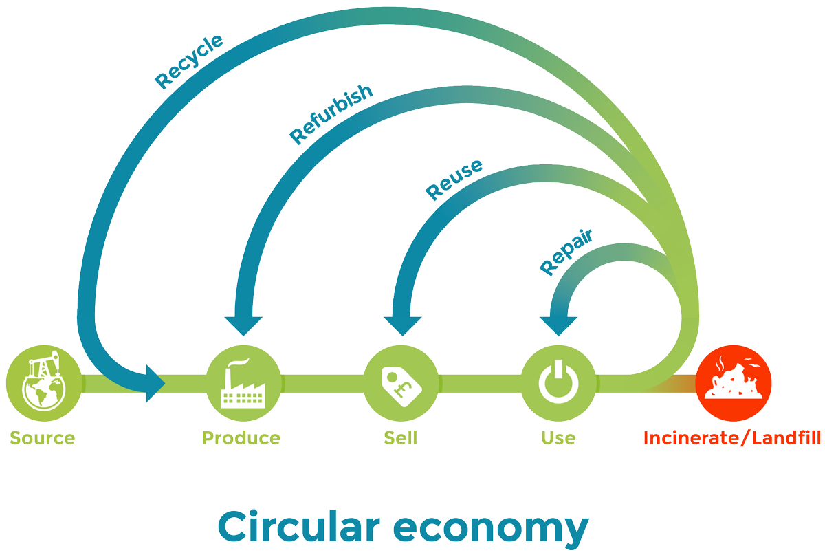 Consumerism in a circular economy
