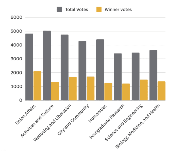 Breakdown of votes compared to winners' votes
